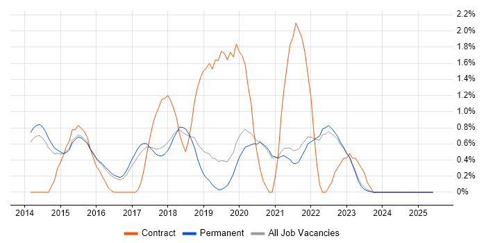 Job vacancy trend for Apache Spark in Brighton Job vacancy trend for Apache Spark in Brighton