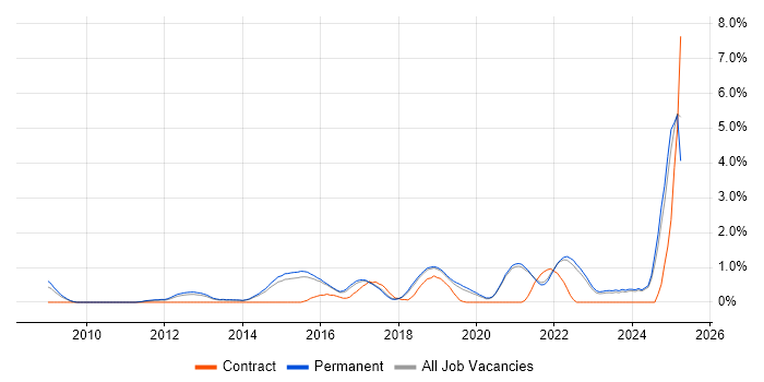Job vacancy trend for API Development in Brighton