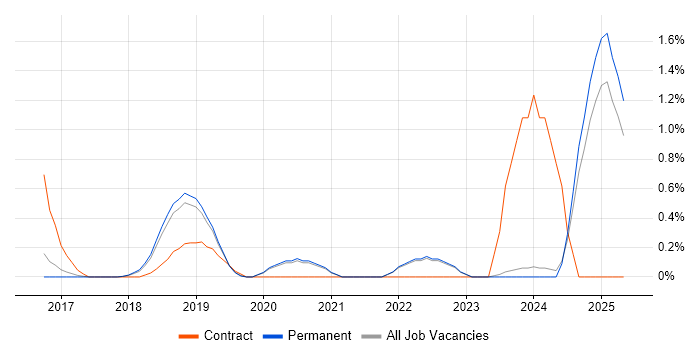 Job vacancy trend for Appium in Brighton Job vacancy trend for Appium in Brighton