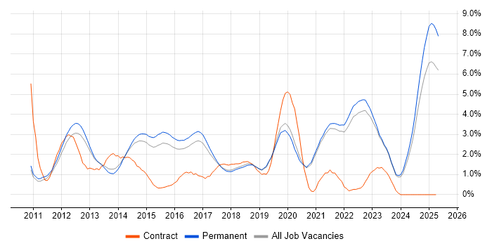 Job vacancy trend for Apple iOS in Brighton Job vacancy trend for Apple iOS in Brighton