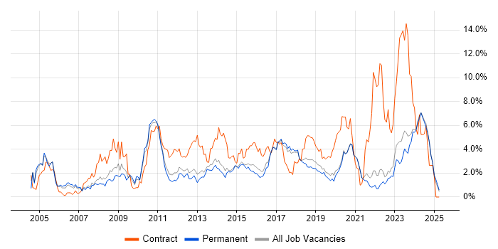 Job vacancy trend for Architect in Brighton Job vacancy trend for Architect in Brighton
