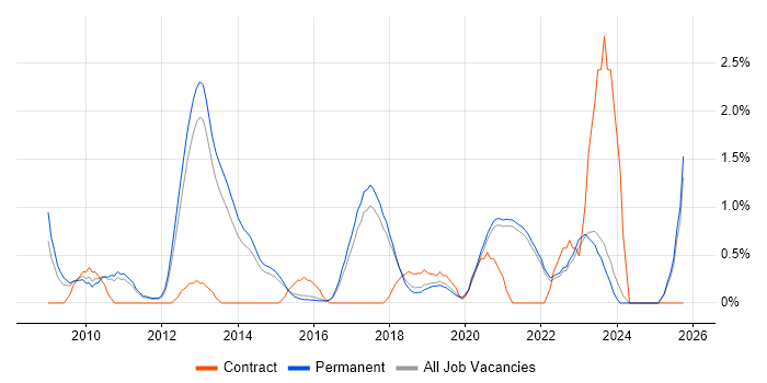 Architectural Design job vacancy trend in Brighton