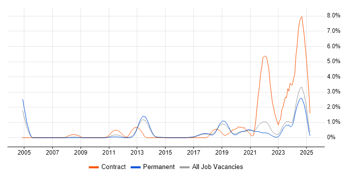 Job vacancy trend for Architectural Patterns in Brighton