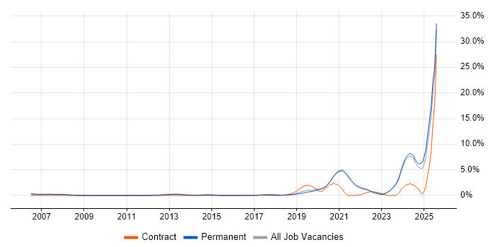 Job vacancy trend for Artificial Intelligence in Brighton