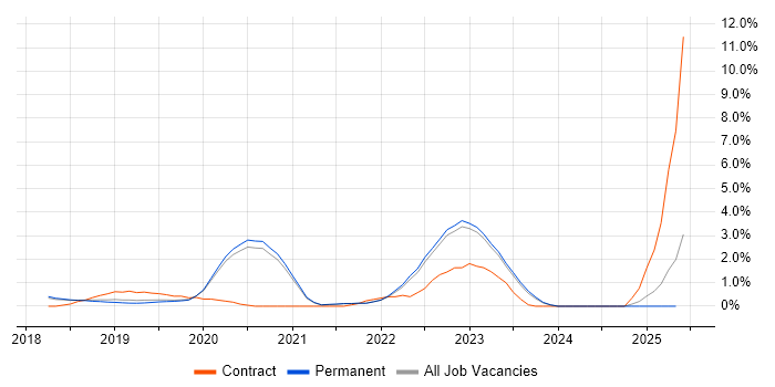 Job vacancy trend for ASP.NET Core in Brighton