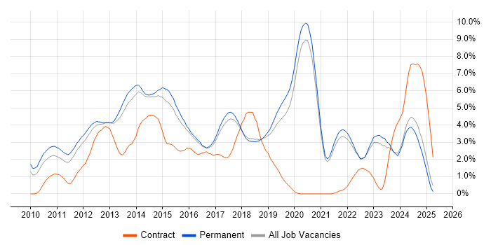 Job vacancy trend for ASP.NET MVC in Brighton