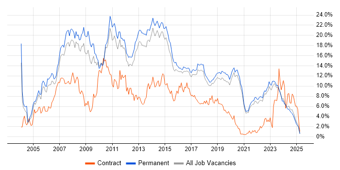 Job vacancy trend for ASP.NET in Brighton Job vacancy trend for ASP.NET in Brighton