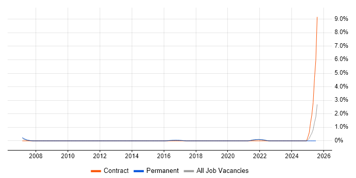 Job vacancy trend for Automation Developer in Brighton