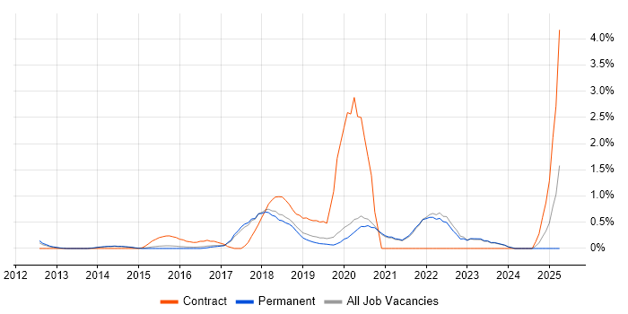 Job vacancy trend for AWS DevOps Engineer in Brighton