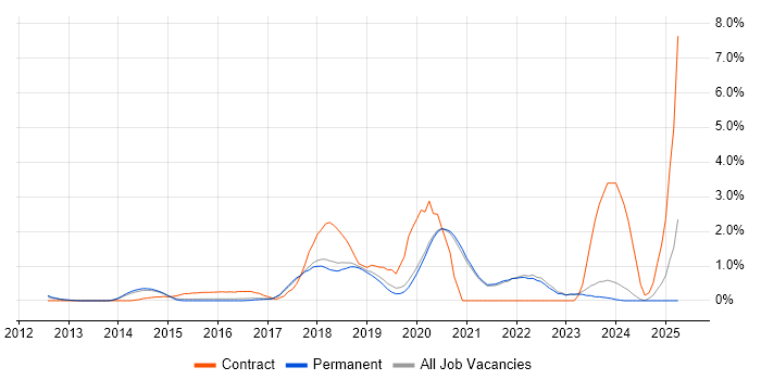Job vacancy trend for AWS Engineer in Brighton
