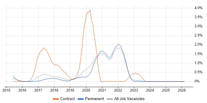 AWS Lambda job vacancy trend in Brighton