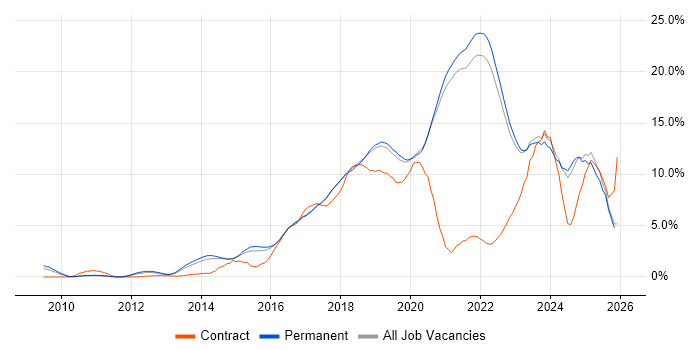 AWS job vacancy trend in Brighton