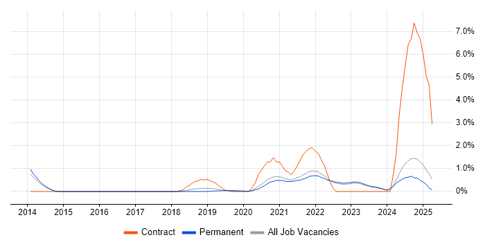 Job vacancy trend for Azure Certification in Brighton