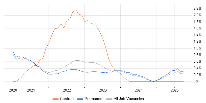 Job vacancy trend for Azure Cosmos DB in Brighton Job vacancy trend for Azure Cosmos DB in Brighton