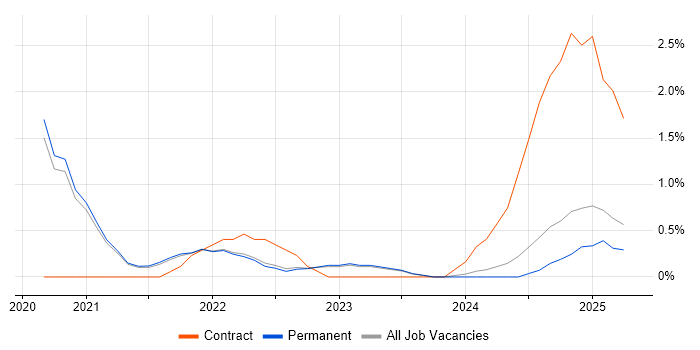 Job vacancy trend for Azure Data Engineer in Brighton