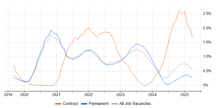 Job vacancy trend for Azure Data Factory in Brighton
