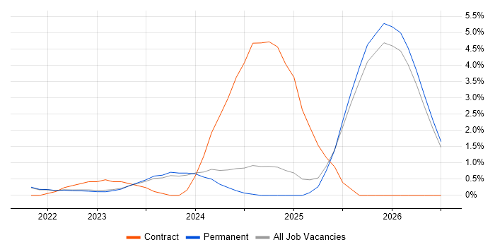 Azure Databricks job vacancy trend in Brighton
