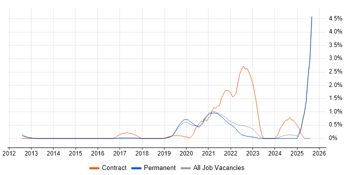 Job vacancy trend for Azure DevOps Engineer in Brighton