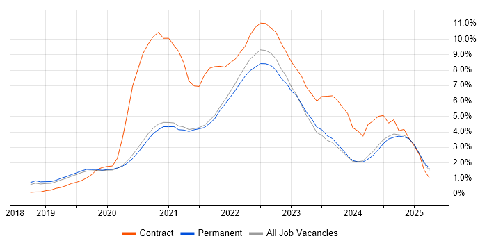 Job vacancy trend for Azure DevOps in Brighton