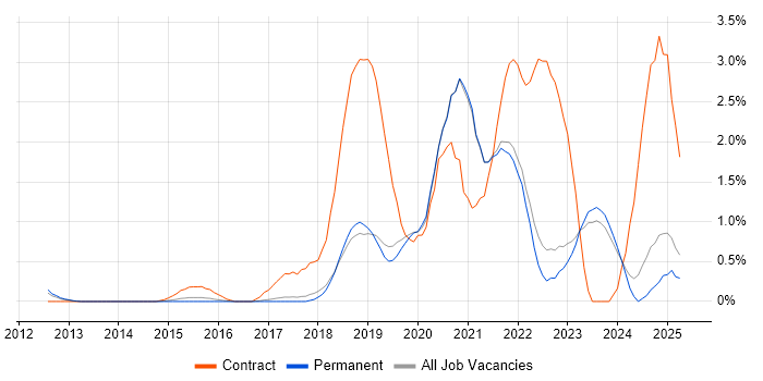 Job vacancy trend for Azure Engineer in Brighton