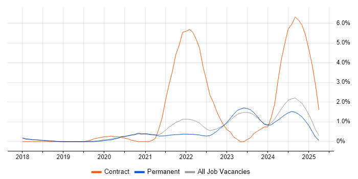 Job vacancy trend for Azure Logic Apps in Brighton