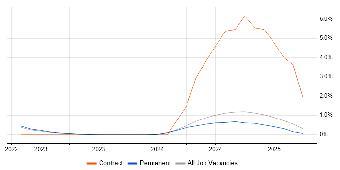 Job vacancy trend for Azure Sentinel in Brighton