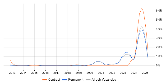 Job vacancy trend for Azure Service Bus in Brighton