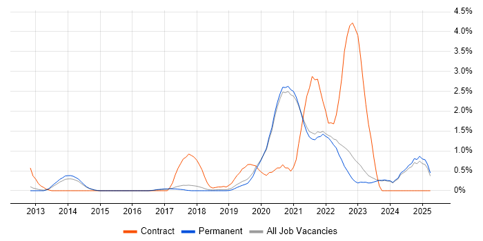 Job vacancy trend for Azure SQL Database in Brighton Job vacancy trend for Azure SQL Database in Brighton