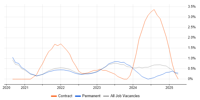 Job vacancy trend for Azure Synapse Analytics in Brighton Job vacancy trend for Azure Synapse Analytics in Brighton