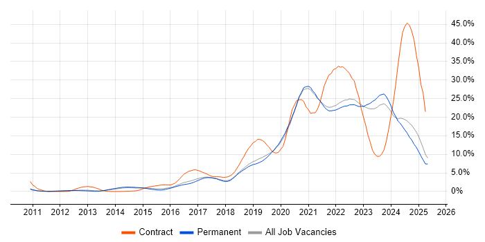 Job vacancy trend for Azure in Brighton Job vacancy trend for Azure in Brighton