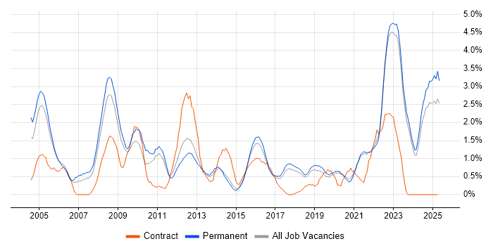 Job vacancy trend for B2B in Brighton Job vacancy trend for B2B in Brighton