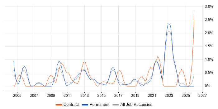B2C job vacancy trend in Brighton