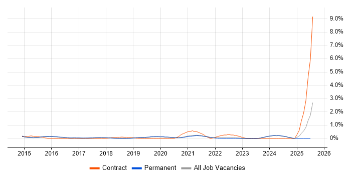 Job vacancy trend for Backlog Refinement in Brighton