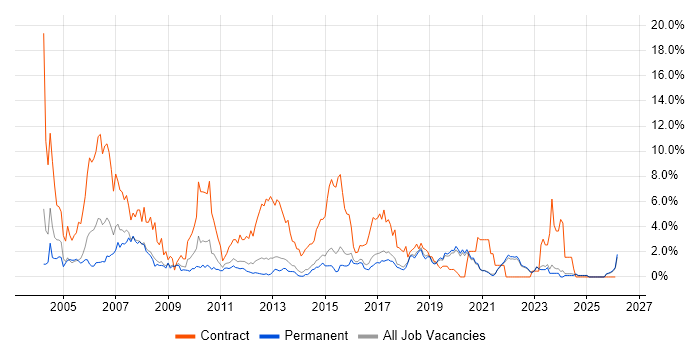Banking job vacancy trend in Brighton