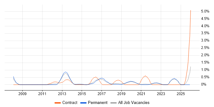 BCP job vacancy trend in Brighton