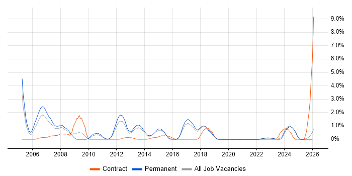 BGP job vacancy trend in Brighton