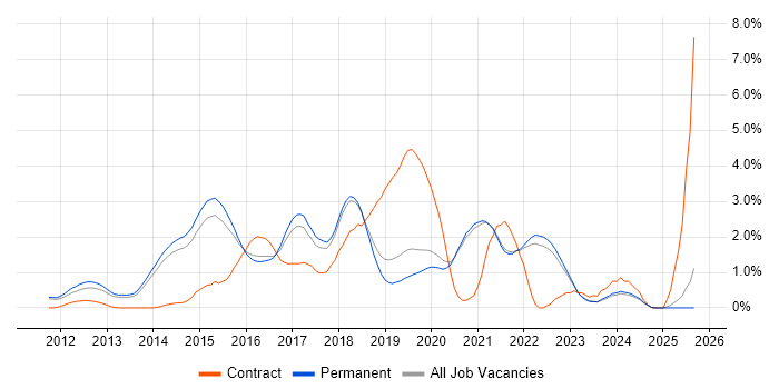 Big Data job vacancy trend in Brighton