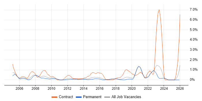 Billing job vacancy trend in Brighton