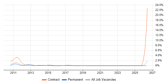 Budget Control job vacancy trend in Brighton