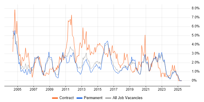 Job vacancy trend for Business Analysis in Brighton