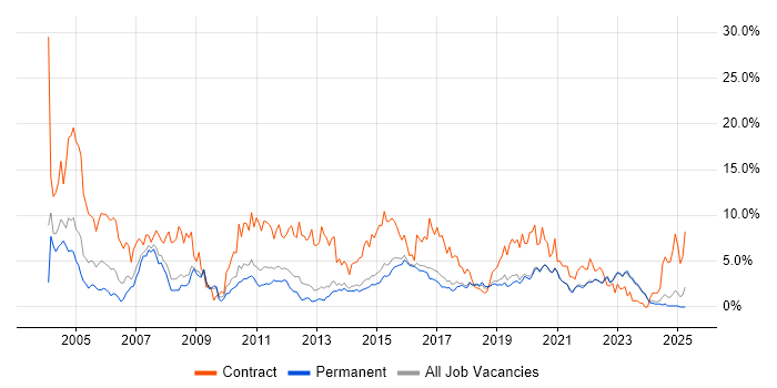 Job vacancy trend for Business Analyst in Brighton
