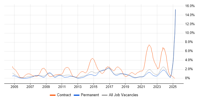 Job vacancy trend for Business Case in Brighton Job vacancy trend for Business Case in Brighton