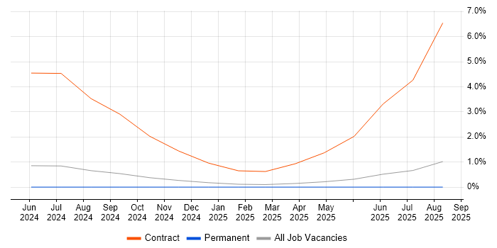 Business Change Specialist job vacancy trend in Brighton Business Change Specialist job vacancy trend in Brighton
