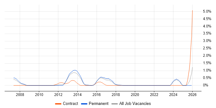 Business Continuity Planning job vacancy trend in Brighton