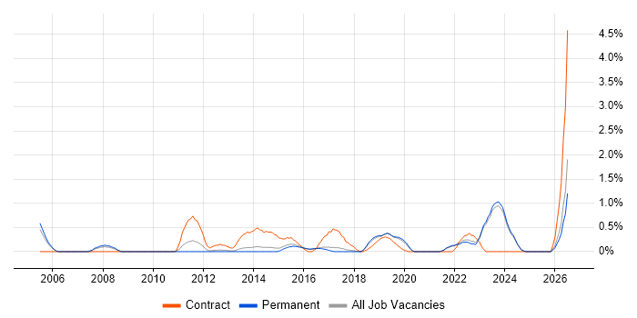 Business Intelligence Analyst job vacancy trend in Brighton