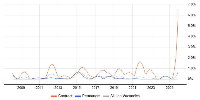 Business Intelligence Developer job vacancy trend in Brighton