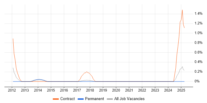 Job vacancy trend for Business Intelligence Specialist in Brighton