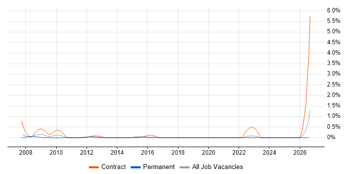 Business Process Improvement job vacancy trend in Brighton