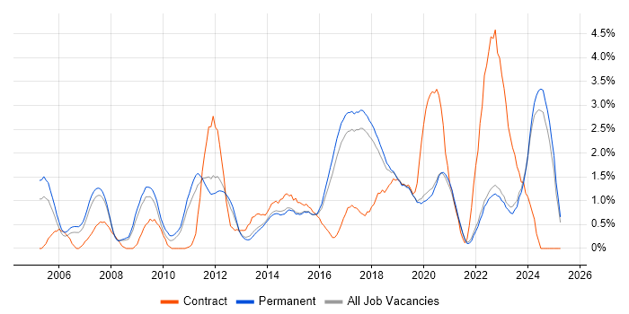 Job vacancy trend for Business Strategy in Brighton Job vacancy trend for Business Strategy in Brighton