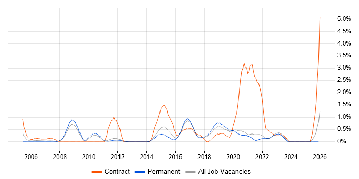 Business Transformation job vacancy trend in Brighton